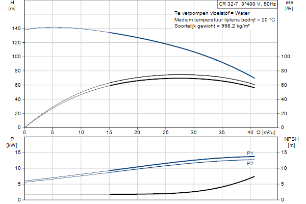 Grundfos CR 32-7 A-F-A-E-HQQE pompcurve