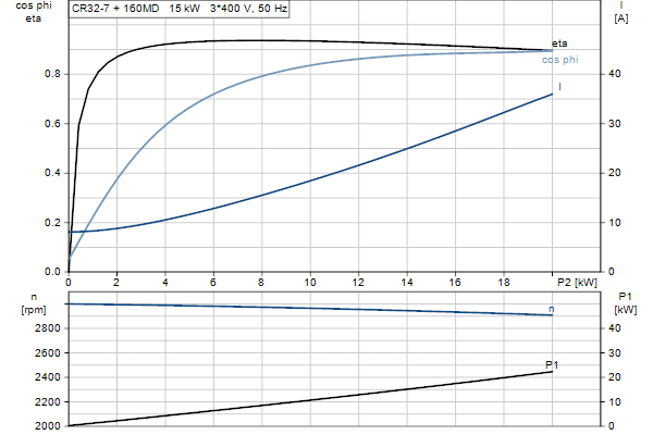 Grundfos CR 32-7 A-F-A-E-HQQE motorcurve