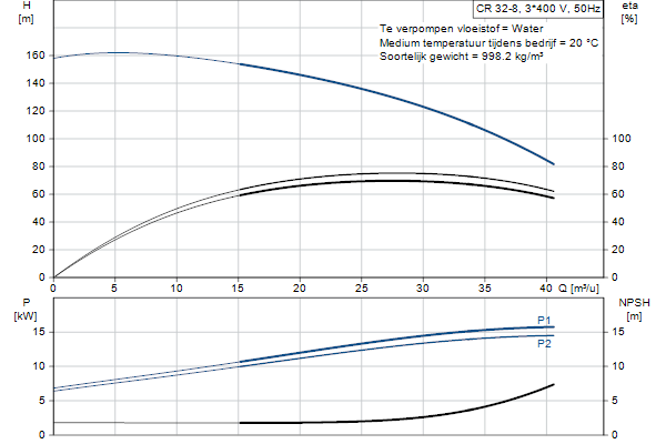 Grundfos CR 32-8 A-F-A-E-HQQE pompcurve