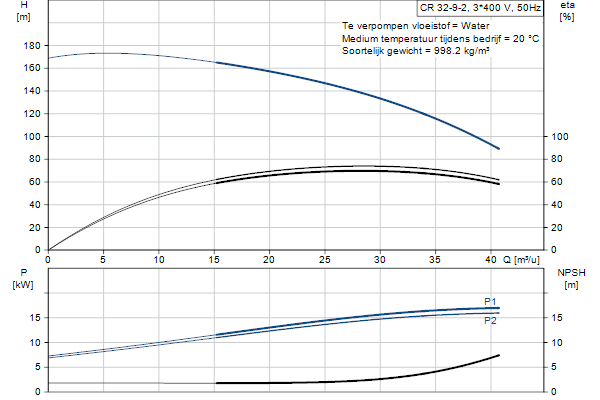 Grundfos CR 32-9-2 A-F-A-E-HQQE pompcurve