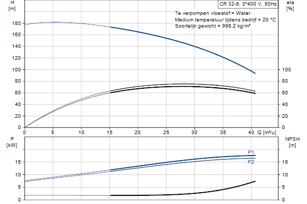 Grundfos CR 32-9 A-F-A-E-HQQE pompcurve