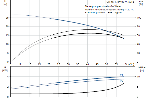 Grundfos CR 45-1 A-F-A-E-HQQE pompcurve