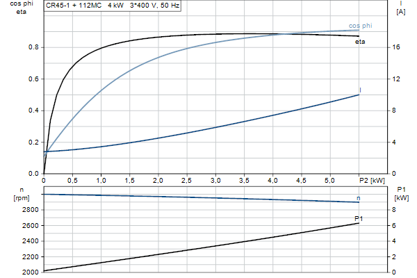 Grundfos CR 45-1 A-F-A-E-HQQE motorcurve