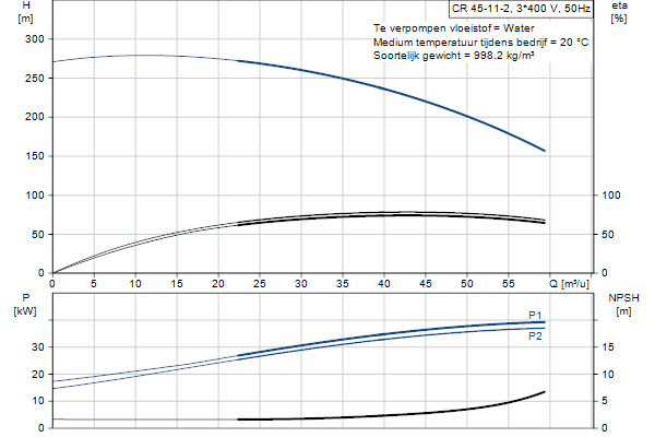 Grundfos CR 45-11-2 A-F-A-E-HQQE pompcurve