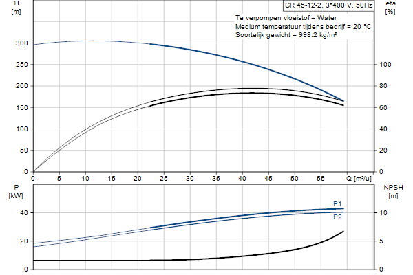 Grundfos CR 45-12-2 A-F-A-E-HQQE pompcurve