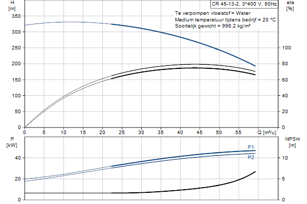 Grundfos CR 45-13-2 AFAE-HQQE pump curve