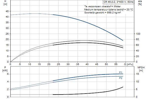 Grundfos CR 45-2-2 AFAE-HQQE pump curve