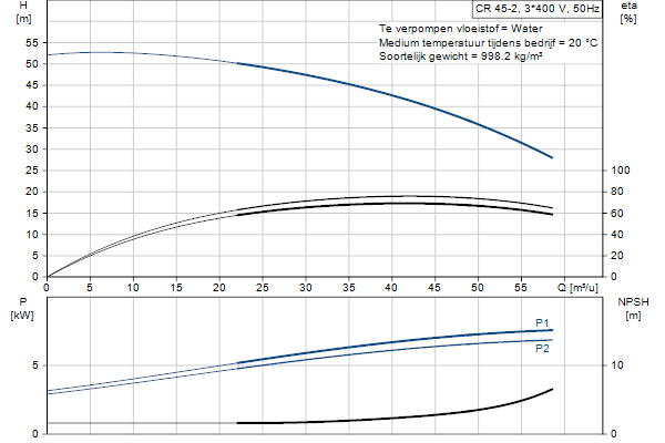 Grundfos CR 45-2 A-F-A-E-HQQE pompcurve