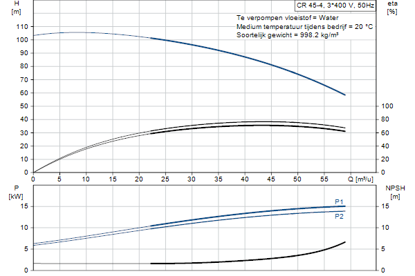Grundfos CR 45-4 A-F-A-E-HQQE pompcurve