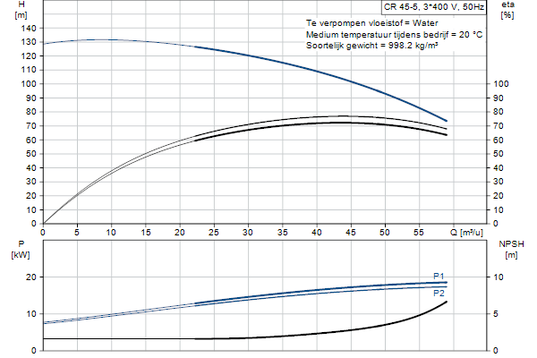 Grundfos CR 45-5 A-F-A-E-HQQE pompcurve