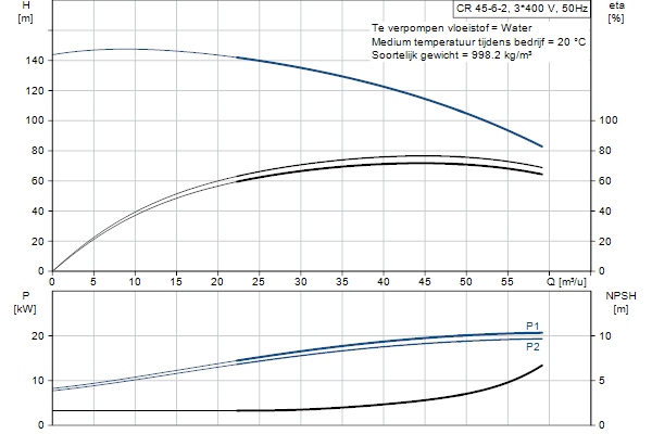 Grundfos CR 45-6-2 A-F-A-E-HQQE pompcurve