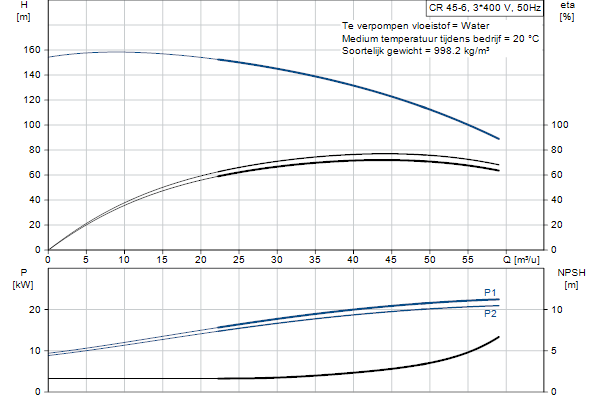 Grundfos CR 45-6 A-F-A-E-HQQE pompcurve