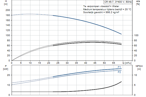 Grundfos CR 45-7 A-F-A-E-HQQE pompcurve