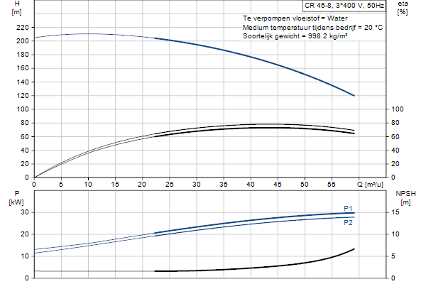 Grundfos CR 45-8 A-F-A-E-HQQE pompcurve