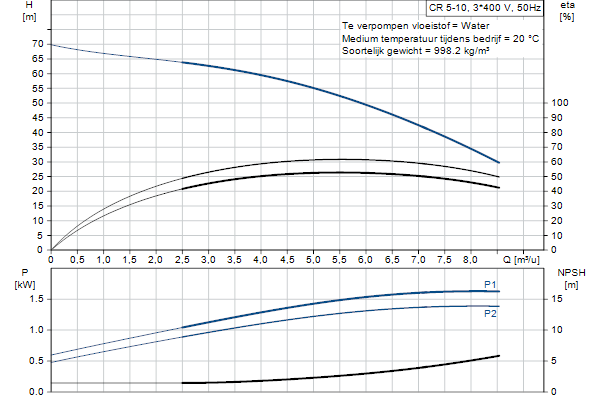 Grundfos CR 5-10 A-FGJ-A-E-HQQE pompcurve