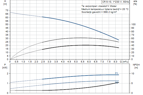 Grundfos CR 5-10 A-FGJ-AE-HQQE pump curve