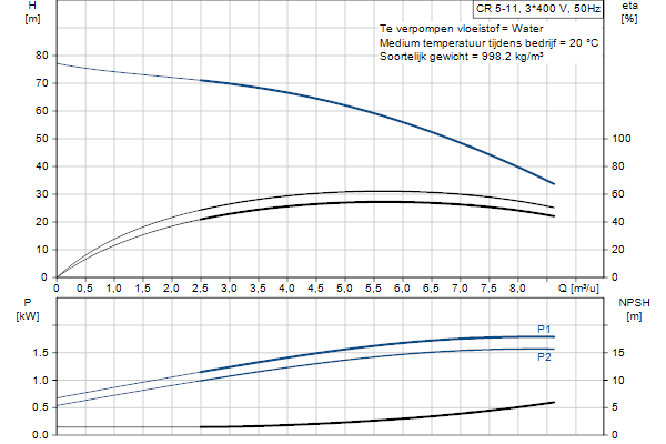 Grundfos CR 5-11 A-A-A-E-HQQE pompcurve