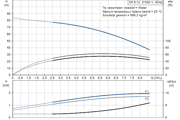 Grundfos CR 5-12 A-FGJ-A-E-HQQE pompcurve