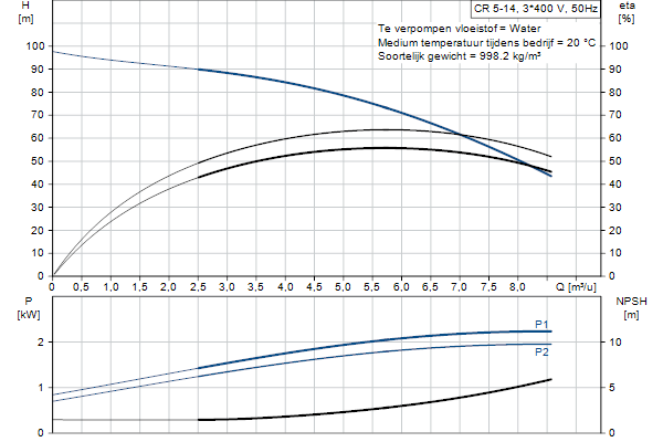 Grundfos CR 5-14 A-A-A-E-HQQE pompcurve