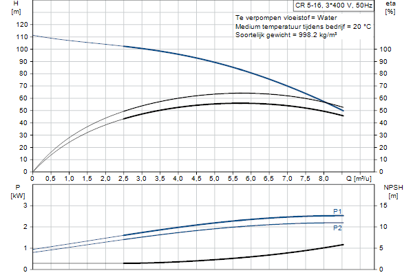 Grundfos CR 5-16 A-FGJ-A-E-HQQE pompcurve