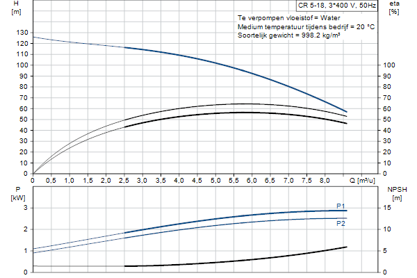Grundfos CR 5-18 A-FGJ-A-E-HQQE pompcurve