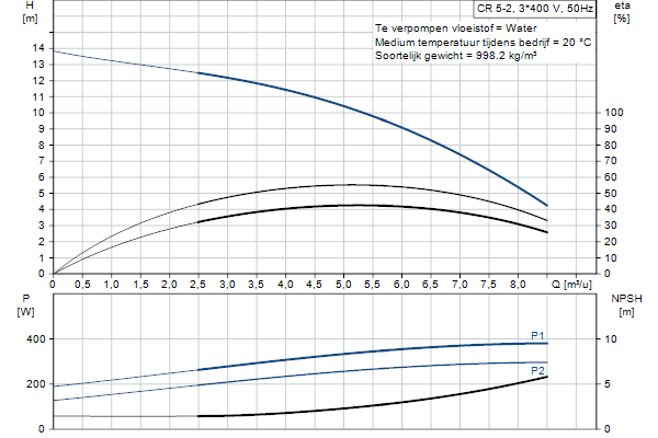 Grundfos CR 5-2 A-FGJ-A-E-HQQE pompcurve