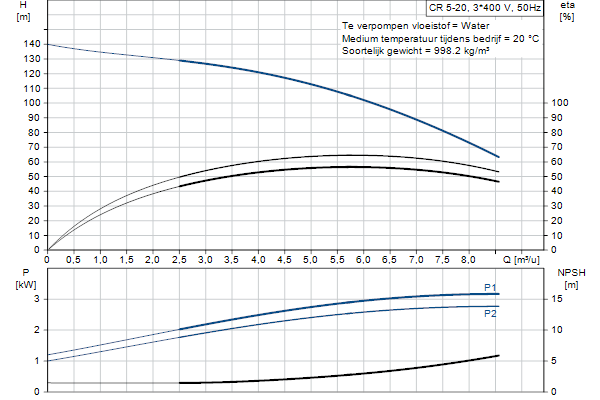 Grundfos CR 5-20 A-FGJ-A-E-HQQE pompcurve