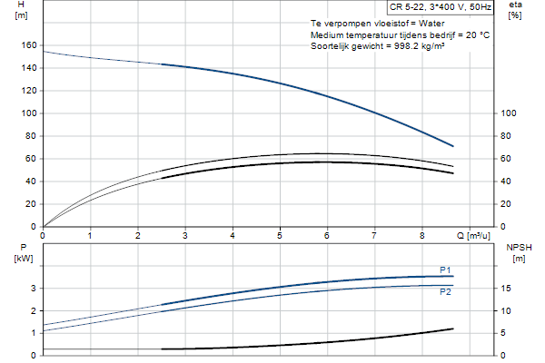 Grundfos CR 5-22 A-FGJ-A-E-HQQE pompcurve