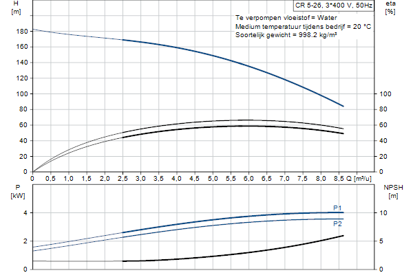 Grundfos CR 5-26 A-FGJ-AE-HQQE pump curve