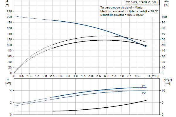 Grundfos CR 5-29 A-FGJ-A-E-HQQE pompcurve