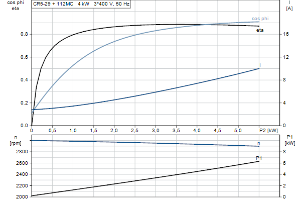 Grundfos CR 5-29 A-FGJ-A-E-HQQE motorcurve