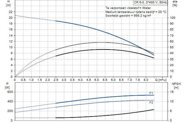 Grundfos CR 5-3 A-A-A-E-HQQE pompcurve