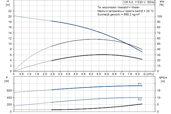 Grundfos CR 5-3 A-A-A-E-HQQE pompcurve