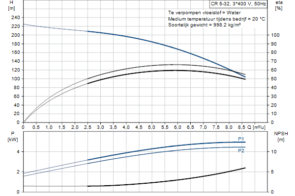 Grundfos CR 5-32 A-FGJ-A-E-HQQE pompcurve