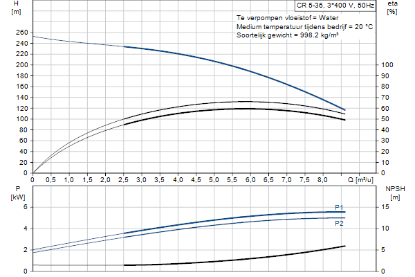 Grundfos CR 5-36 A-FGJ-A-E-HQQE pompcurve