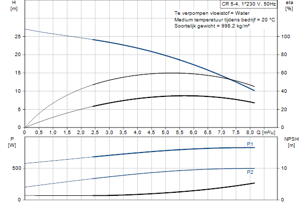 Grundfos CR 5-4 A-FGJ-A-E-HQQE pompcurve