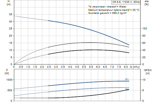 Grundfos CR 5-5 A-FGJ-A-E-HQQE pompcurve