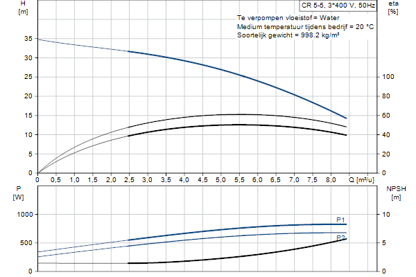 Grundfos CR 5-5 A-FGJ-A-E-HQQE pompcurve