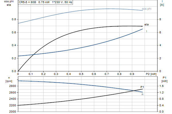 Grundfos CR 5-5 A-FGJ-A-E-HQQE motorcurve