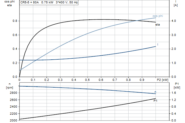 Grundfos CR 5-5 A-FGJ-A-E-HQQE motorcurve