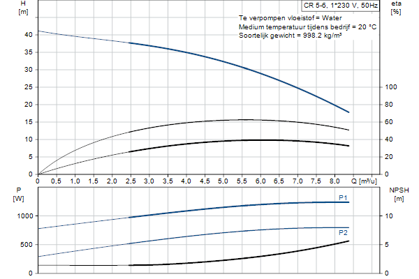 Grundfos CR 5-6 A-FGJ-A-E-HQQE pompcurve