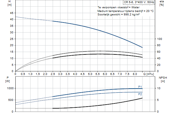 Grundfos CR 5-6 A-FGJ-A-E-HQQE pompcurve