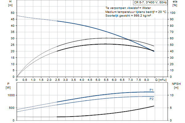 Grundfos CR 5-7 A-FGJ-AE-HQQE pump curve