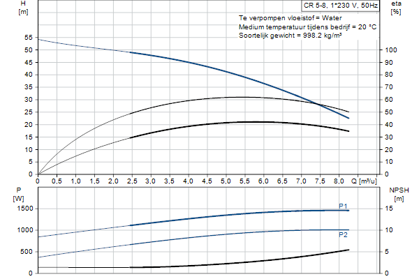 Grundfos CR 5-8 A-FGJ-A-E-HQQE pompcurve