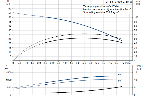 Grundfos CR 5-8 A-FGJ-A-E-HQQE pompcurve