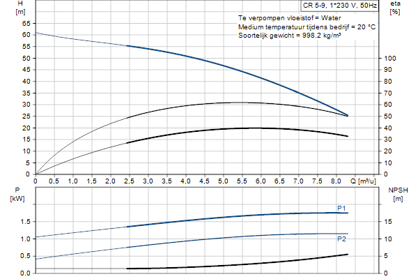 Grundfos CR 5-9 A-FGJ-A-E-HQQE pompcurve
