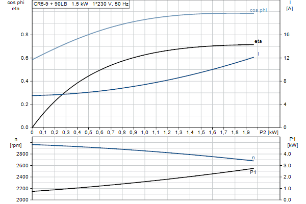 Grundfos CR 5-9 A-FGJ-A-E-HQQE motorcurve