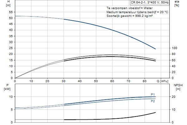 Grundfos CR 64-2-1 A-F-A-E-HQQE pompcurve