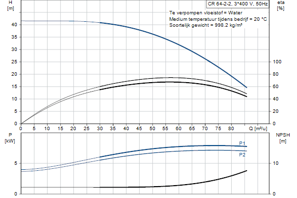 Grundfos CR 64-2-2 AFAE-HQQE pump curve