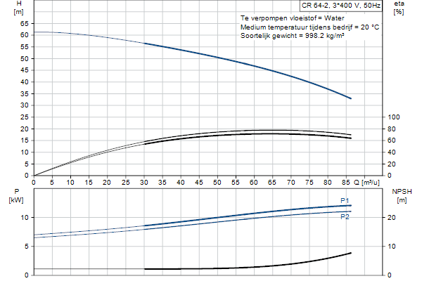 Grundfos CR 64-2 AFAE-HQQE pump curve